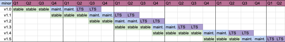 release lifecycle example diagram