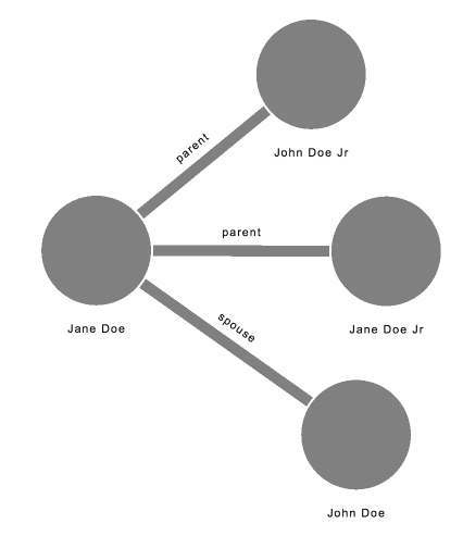 Creating nodes and edges