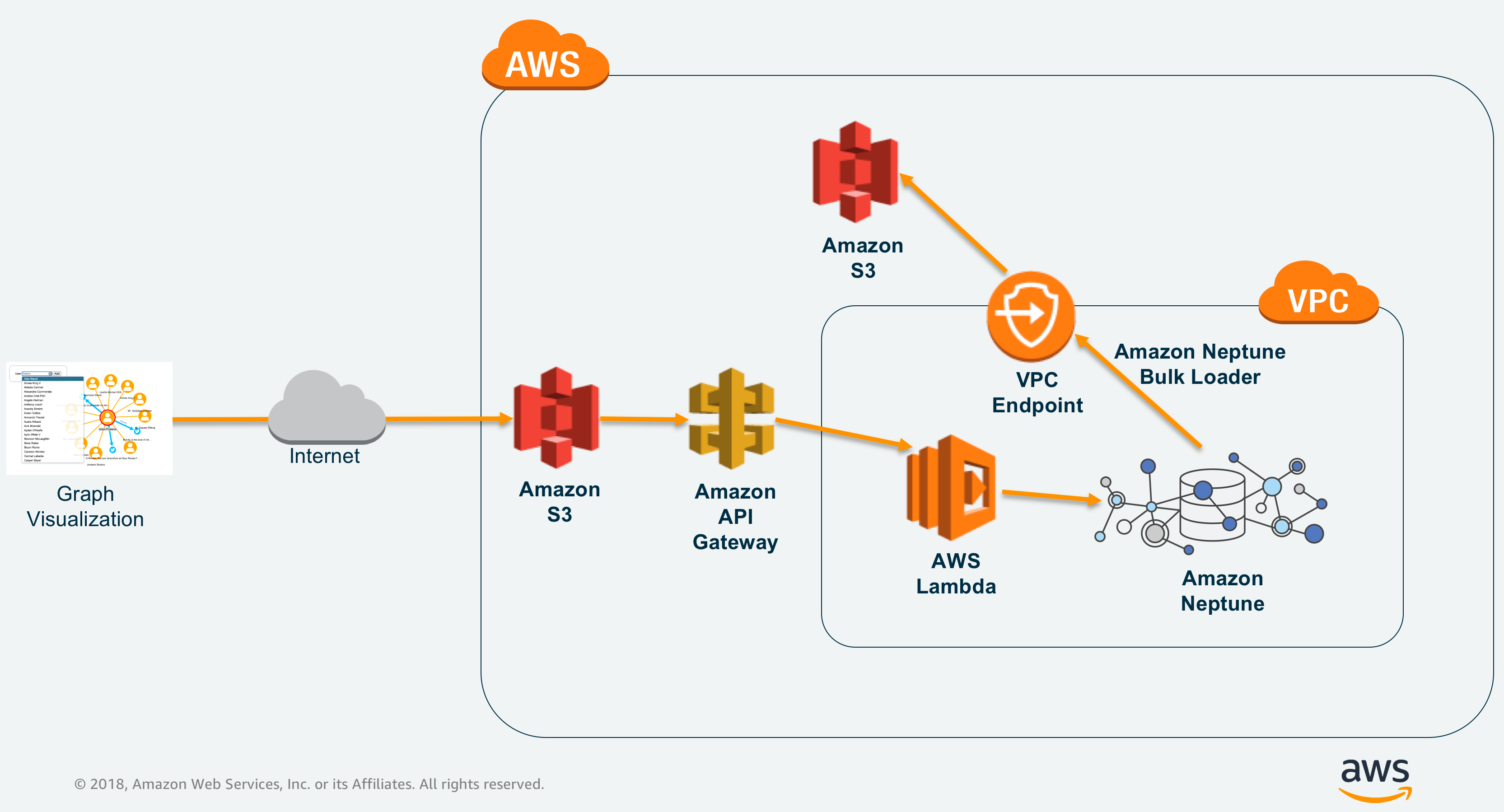 Integration with Amazon Neptune using Gremlin