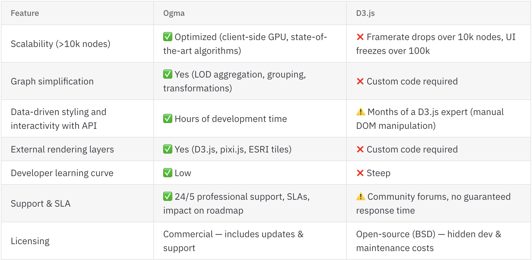 D3.js vs Ogma feature comparison