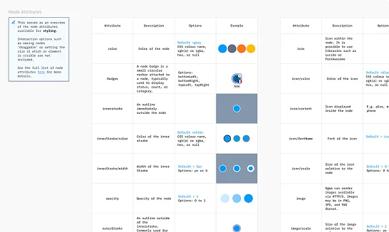 Node Attributes and Edge Attributes