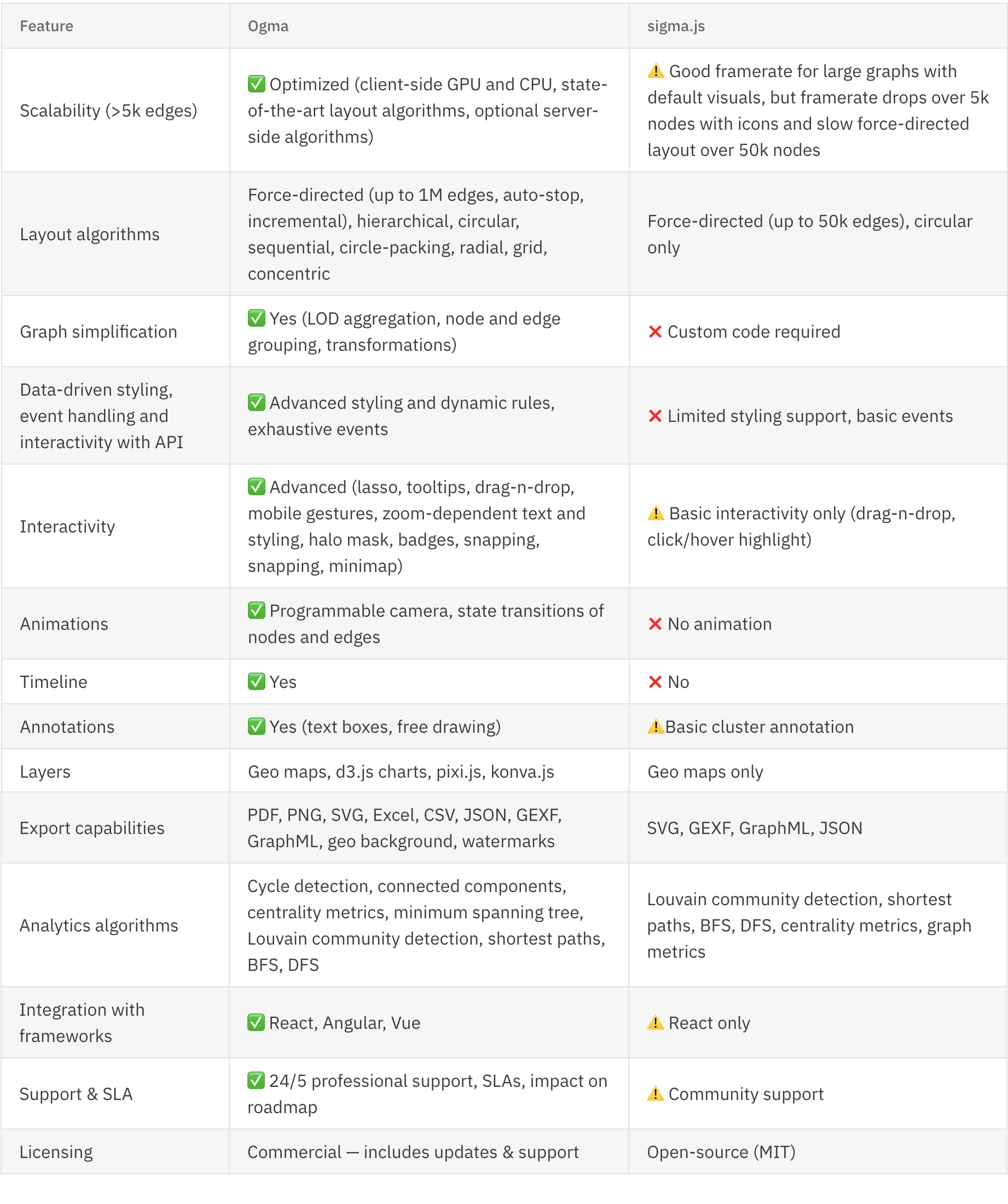 sigma.js vs Ogma feature comparison