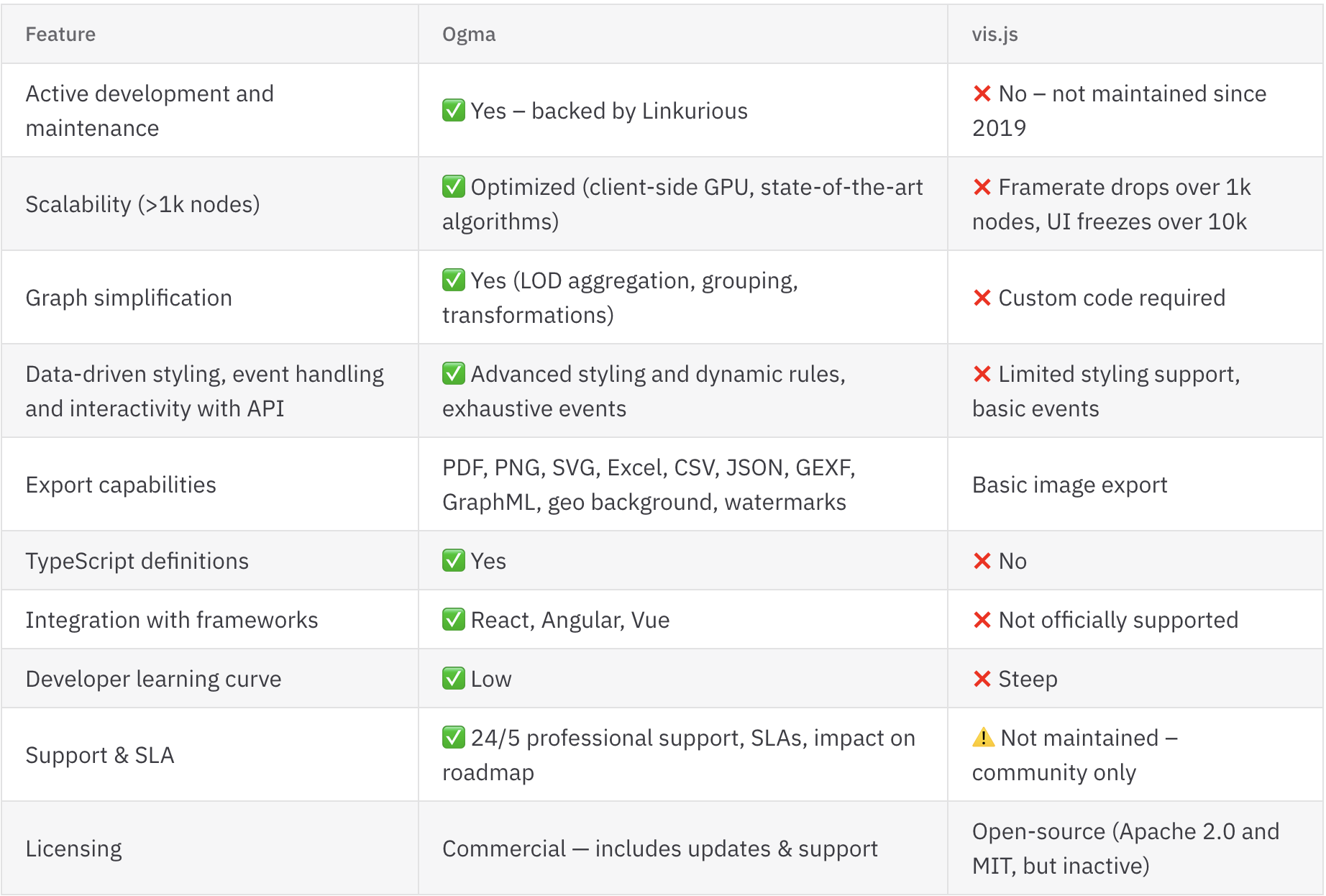 Vis.js vs Ogma feature comparison