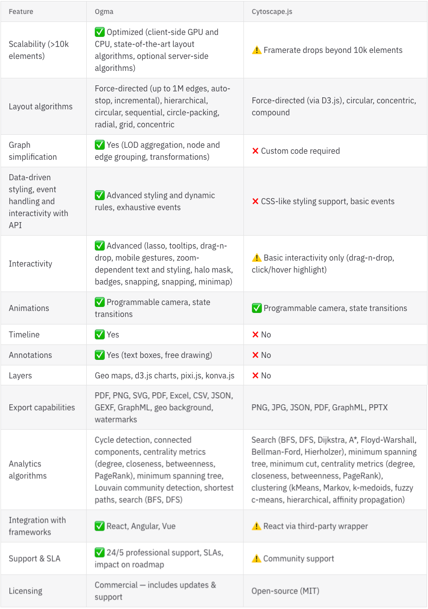 Cytoscape.js vs Ogma feature comparison