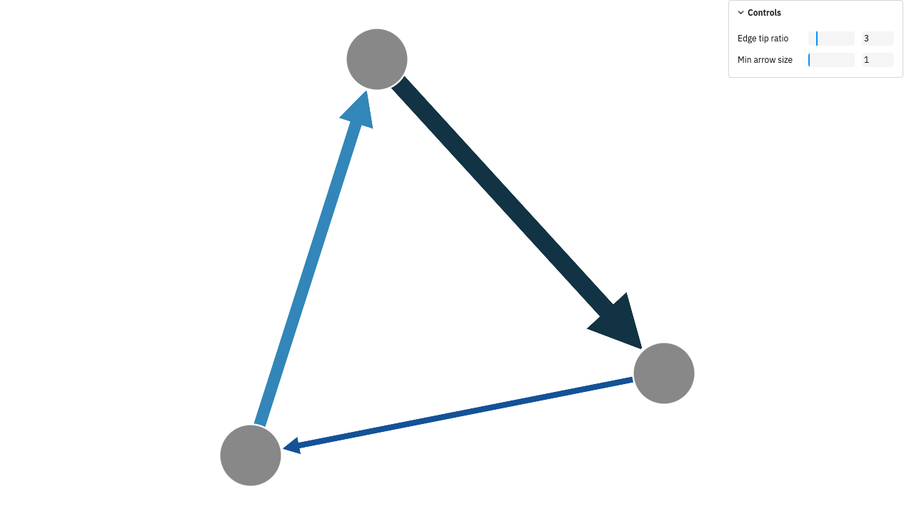 Ogma | Examples | Edge styles | Arrow size